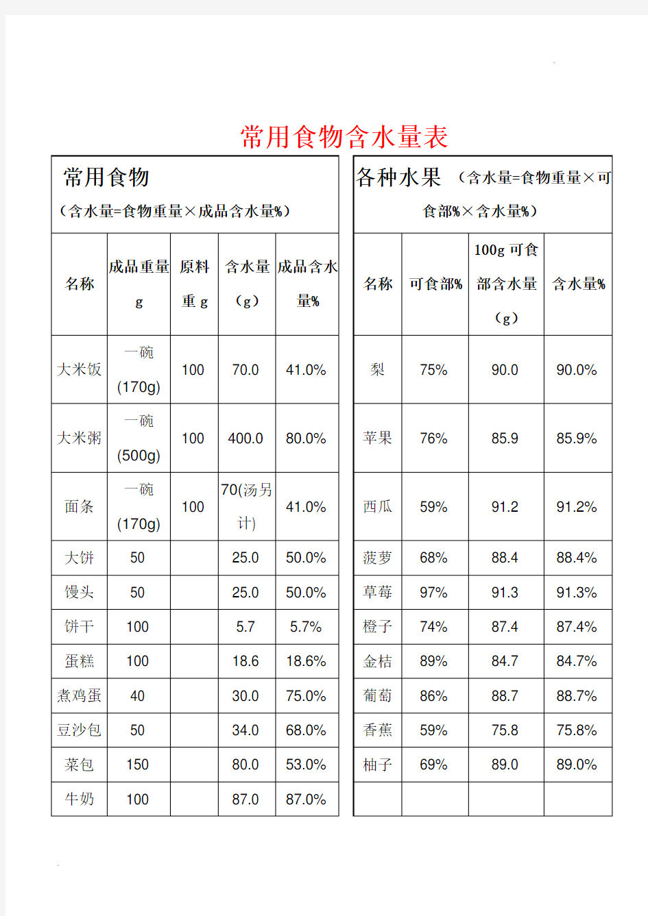 食物含水量表 (2)