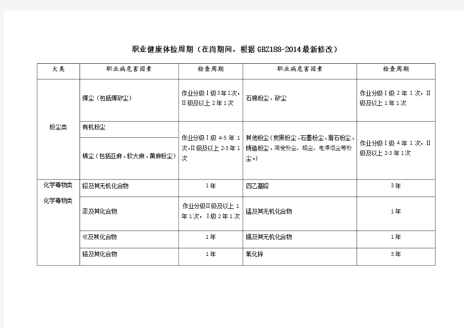 职业健康体检周期(最新版)