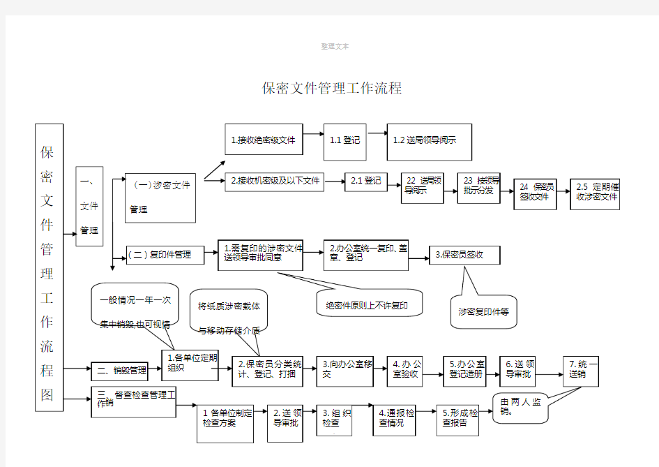 保密文件管理工作流程