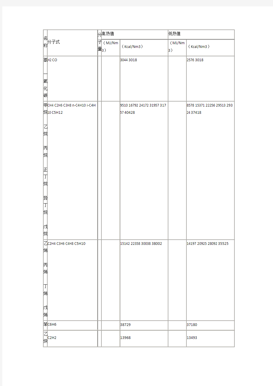 常用气体的热值数据表