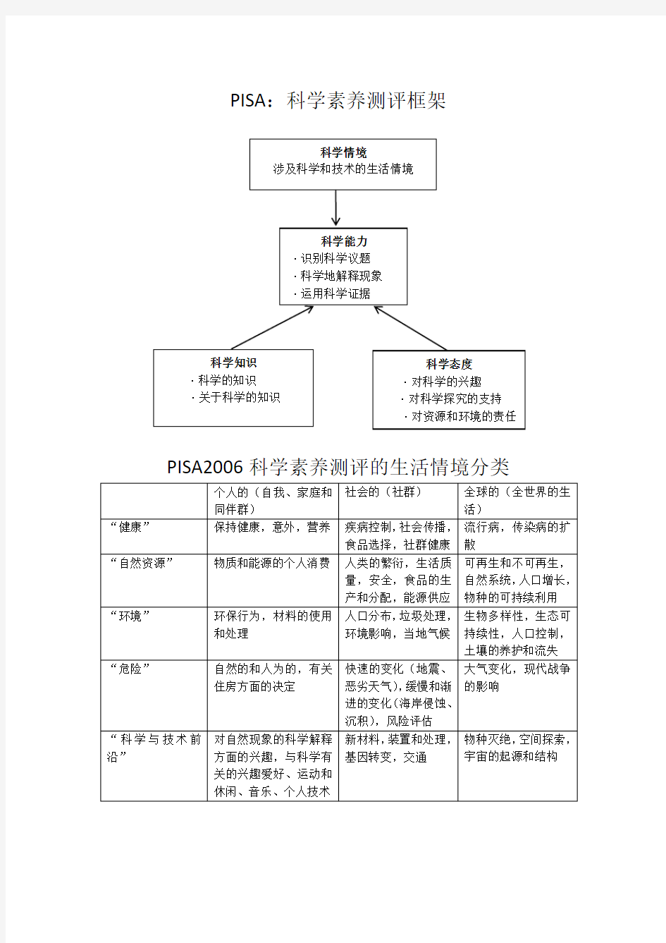 PISA：科学素养测评框架