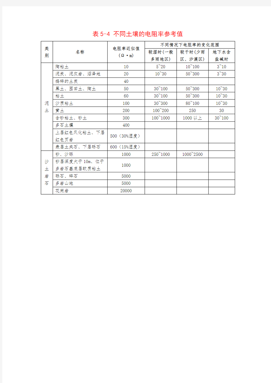 土壤电阻率参考值