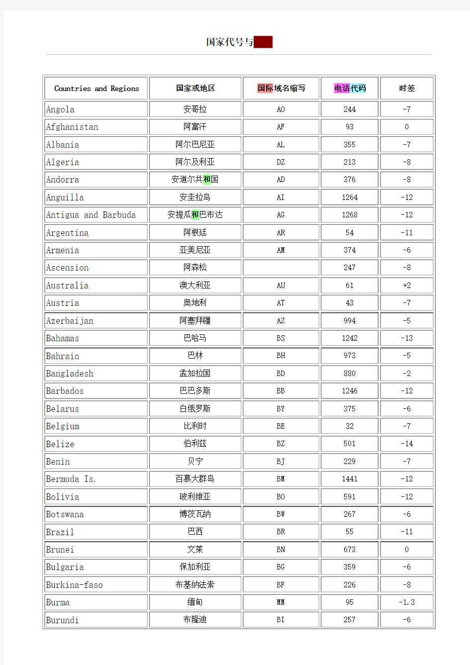 世界时差 电话区号 国家代号 汇总