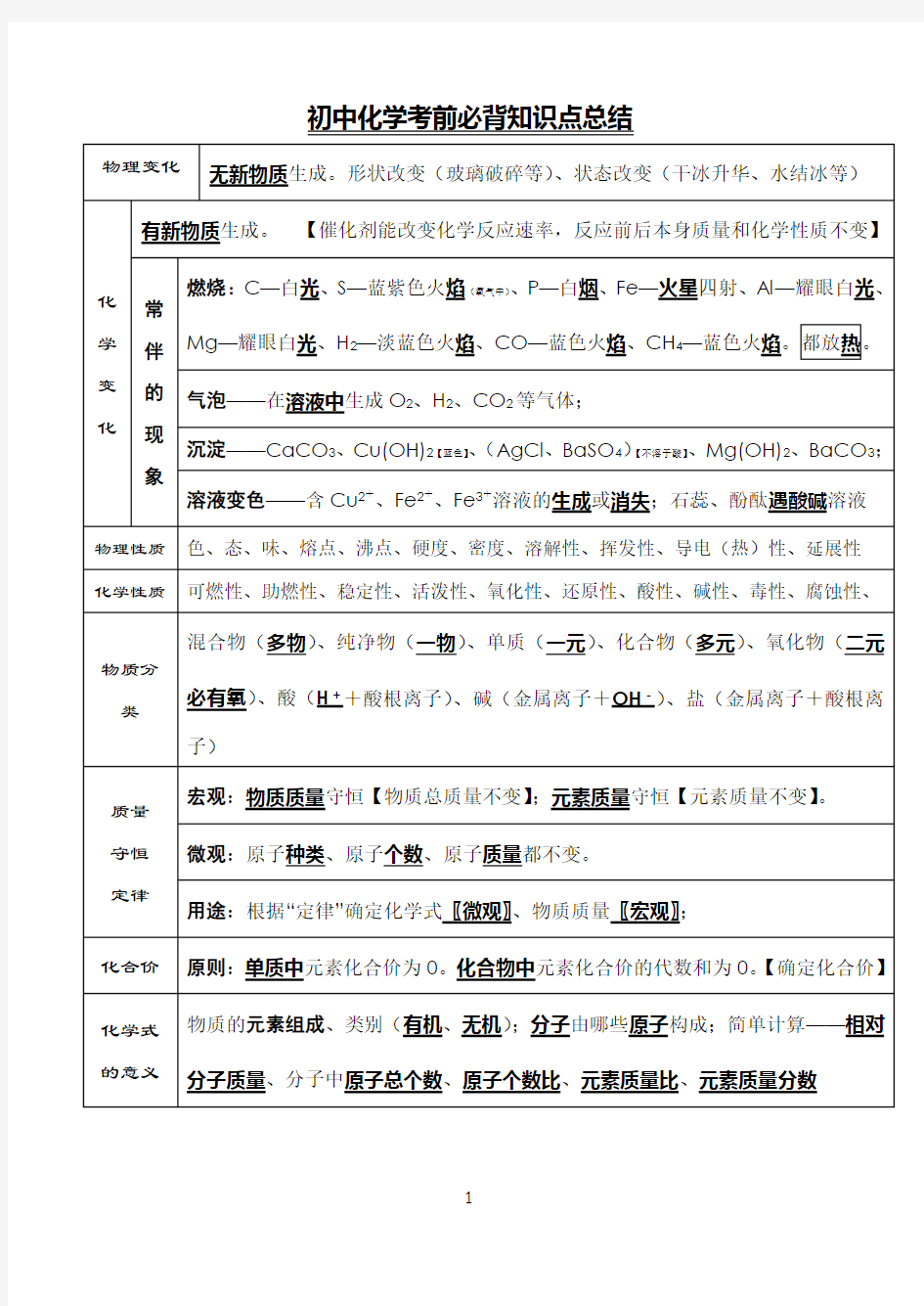 初中化学考前必背知识点总结