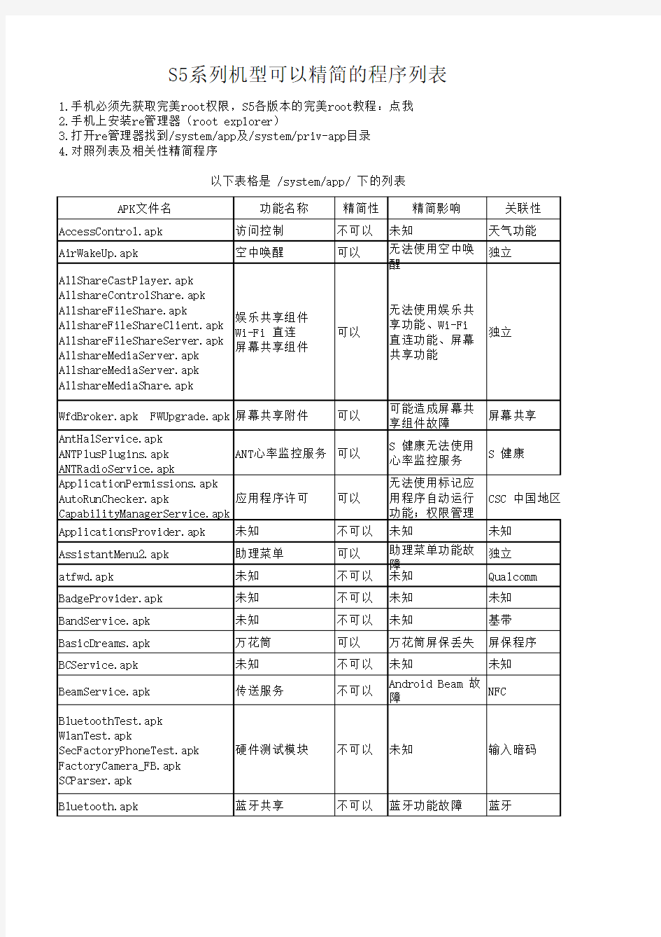 三星S5系列机型可以精简的程序列表