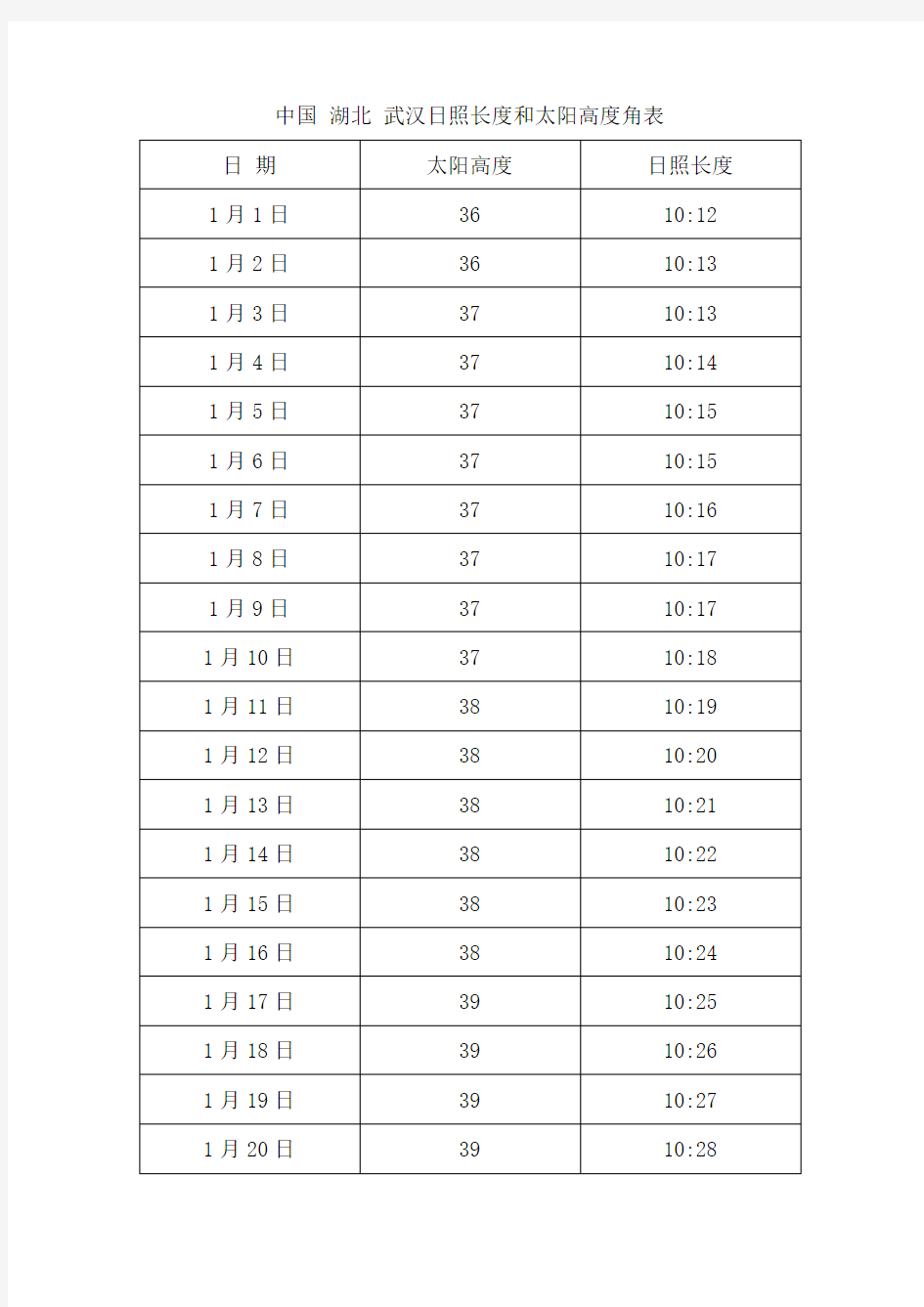 中国 湖北 武汉日照长度和太阳高度角表