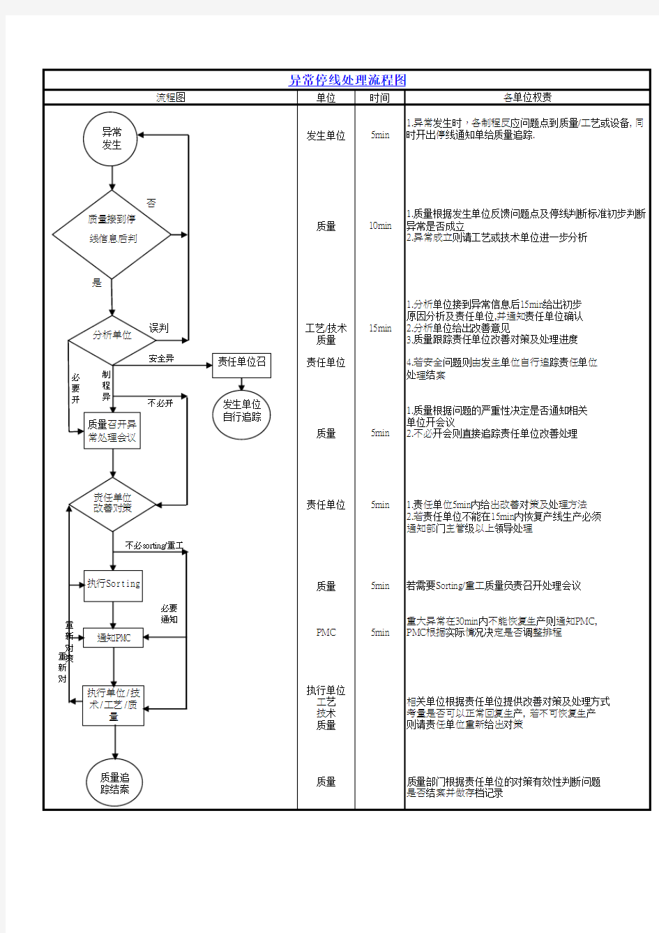 异常停线处理流程图