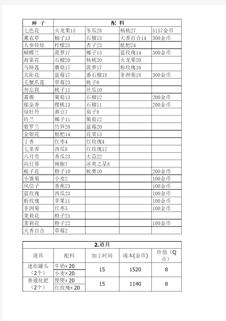 QQ农场加工坊物品所需配料及加工时间成本