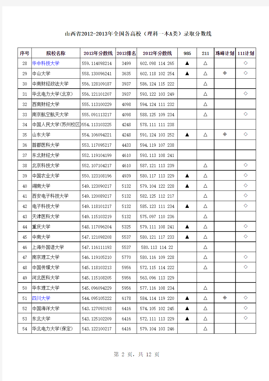2012-2013年山西省一本A类高校(理科)分数线及排名