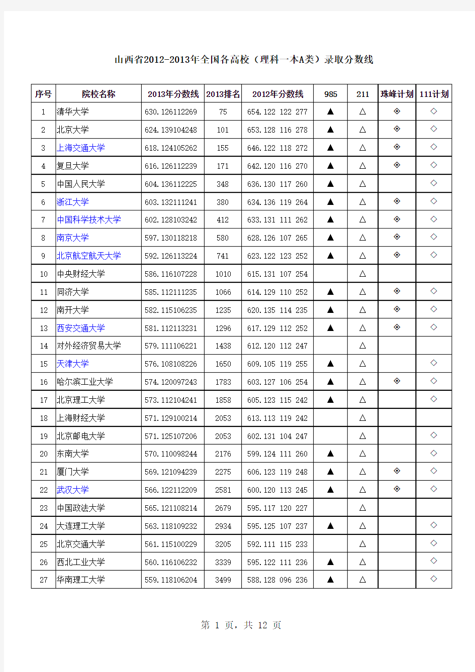 2012-2013年山西省一本A类高校(理科)分数线及排名