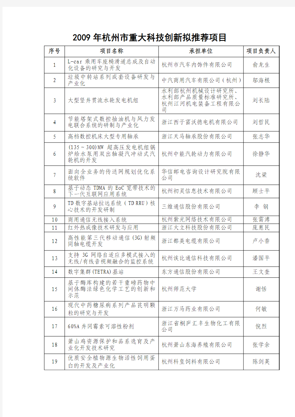 2009年杭州市重大科技创新拟推荐项目