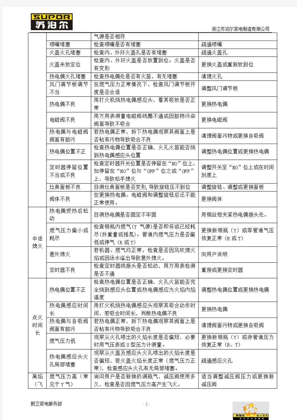 燃气灶维修手册：常见故障处理方法(1)