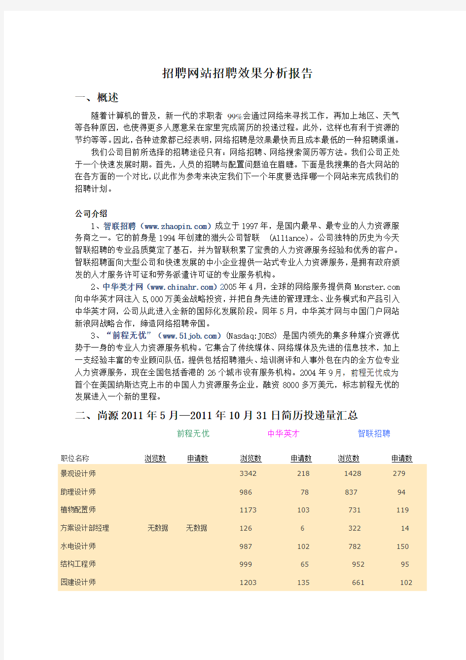 招聘网站招聘效果分析报告