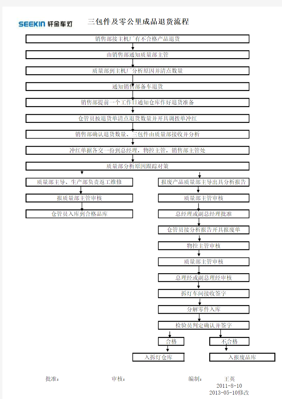 三包件及零公里退货流程