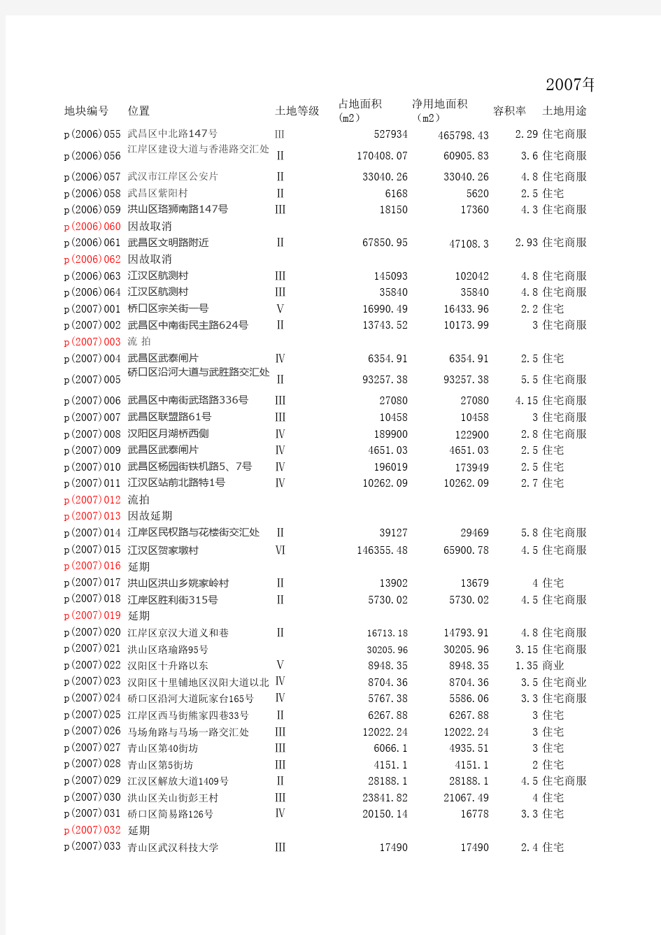 2007年武汉市土地交易统计(完整版)