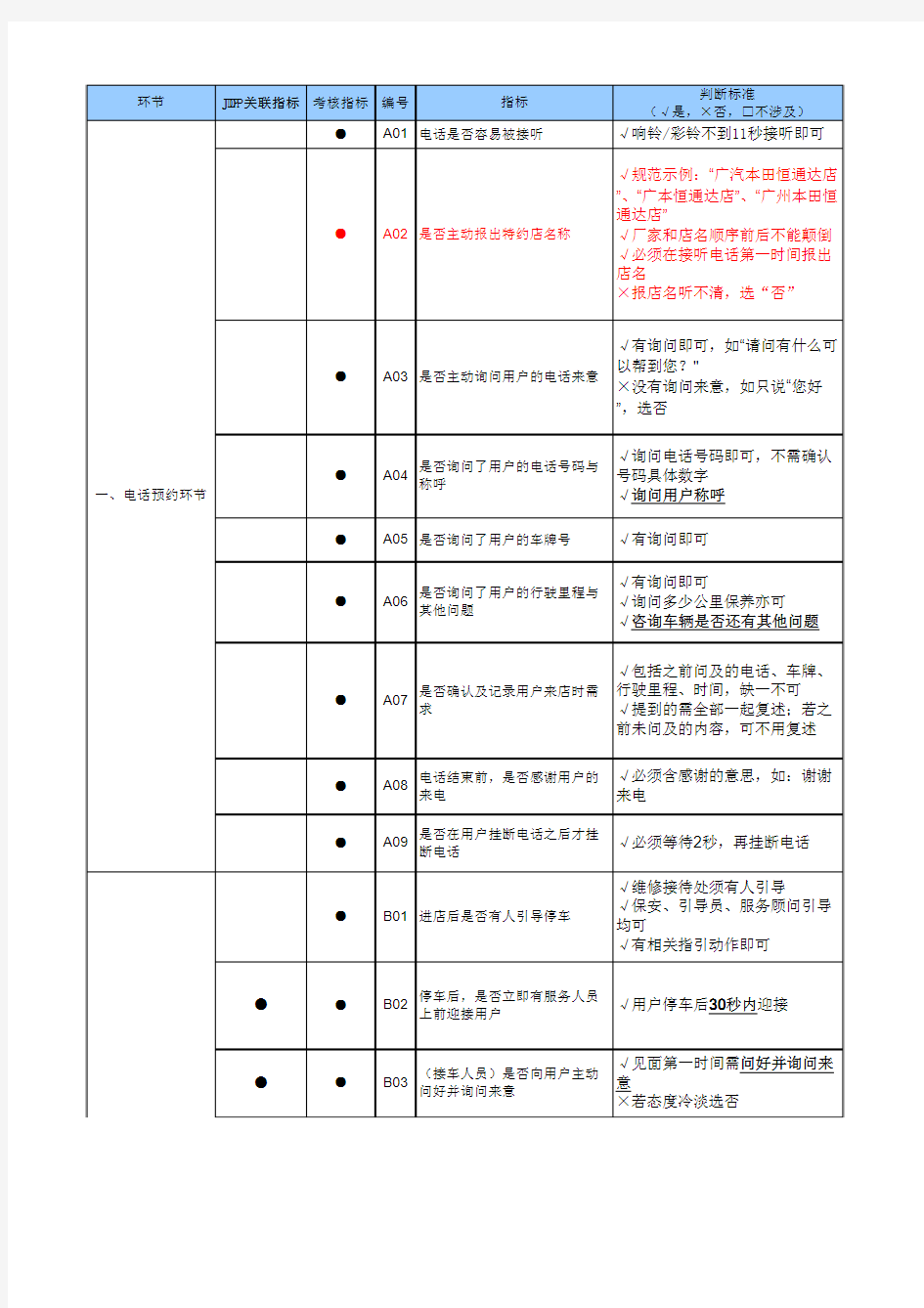 2013年广汽本田售后飞检考核指标