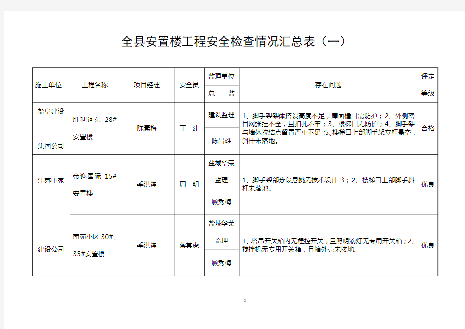 安全检查情况汇总表