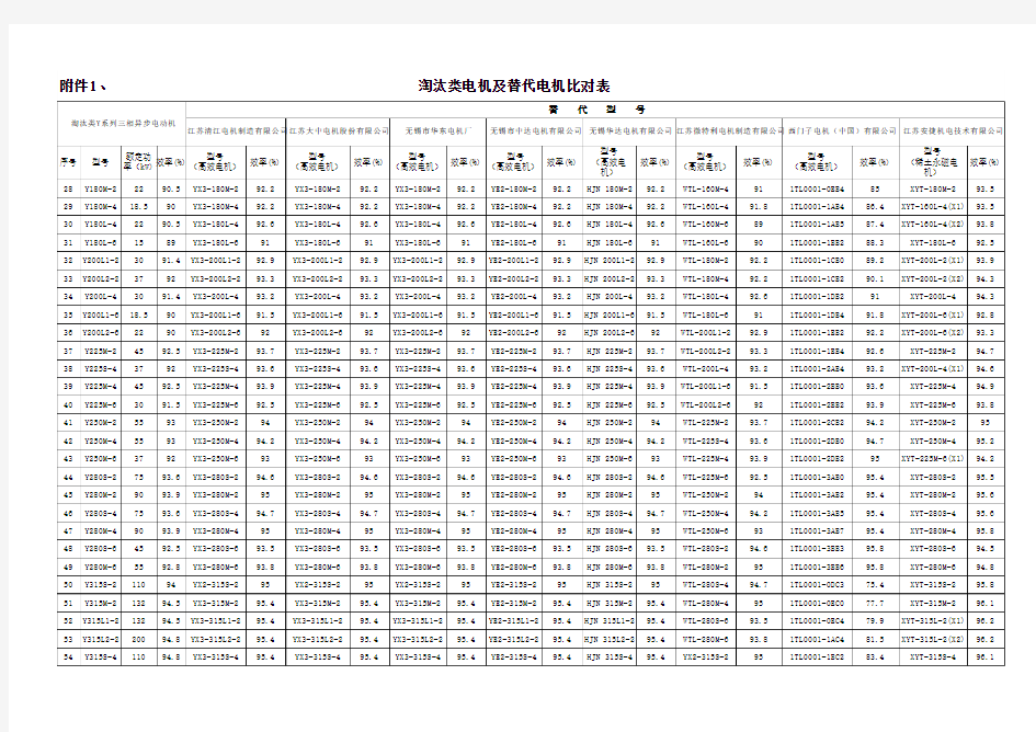 淘汰及替代电机对照表