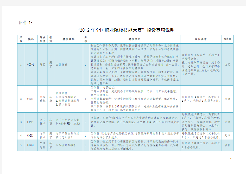 “2012年全国职业院校技能大赛”拟设赛项说明