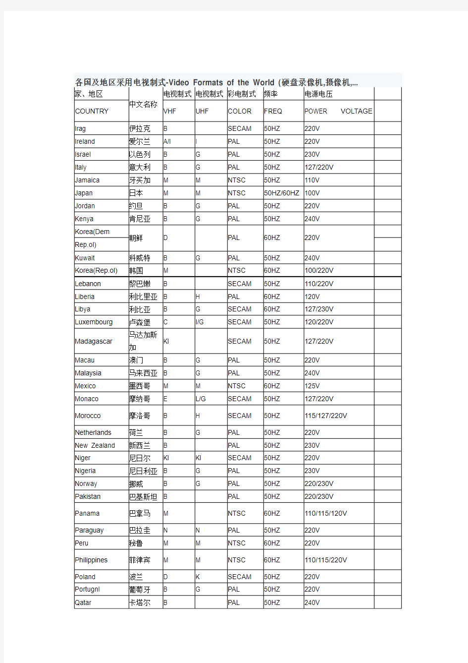 各国电视制式和各国电压