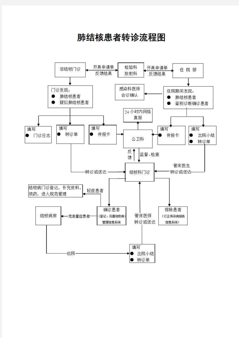 肺结核患者转诊流程图