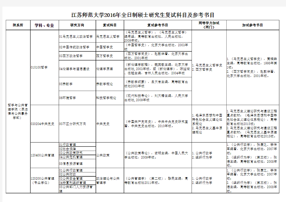 江苏师范大学2016年全日制硕士研究生复试科目及参考书目.xls