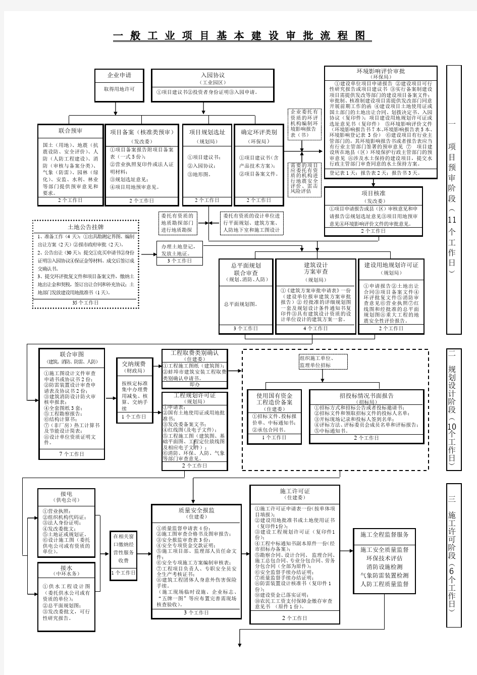 一般工业项目基本建设审批流程图