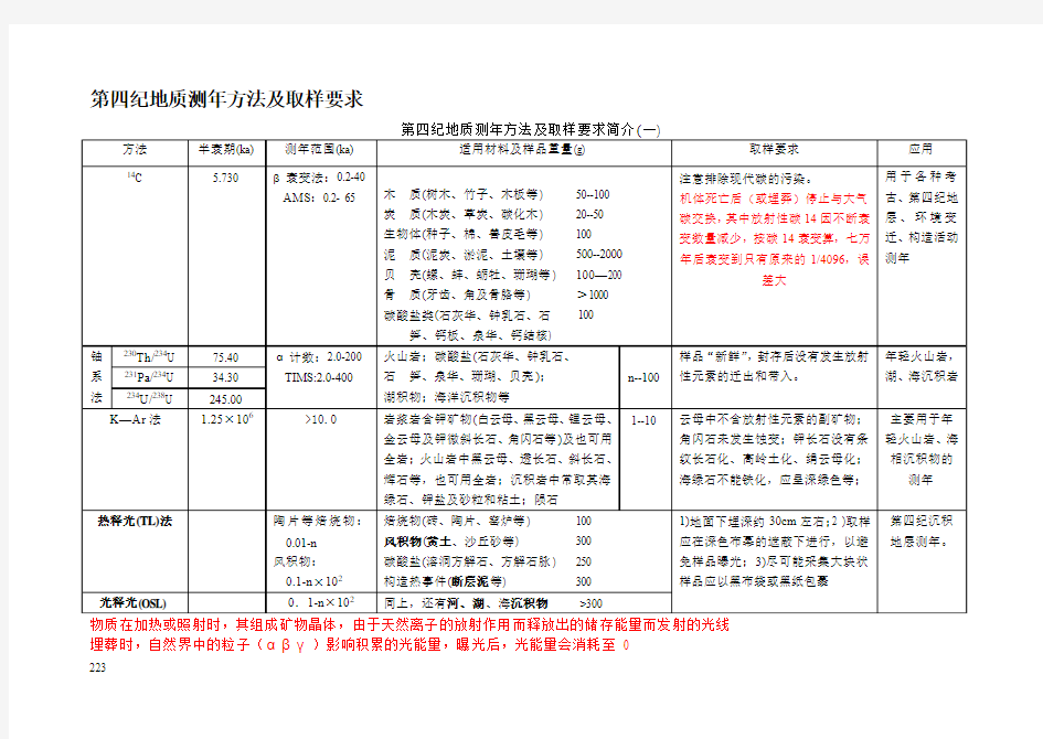 第四纪地质测年方法及取样要求