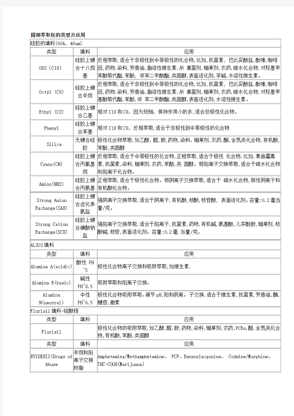 固相萃取柱的类型及应用