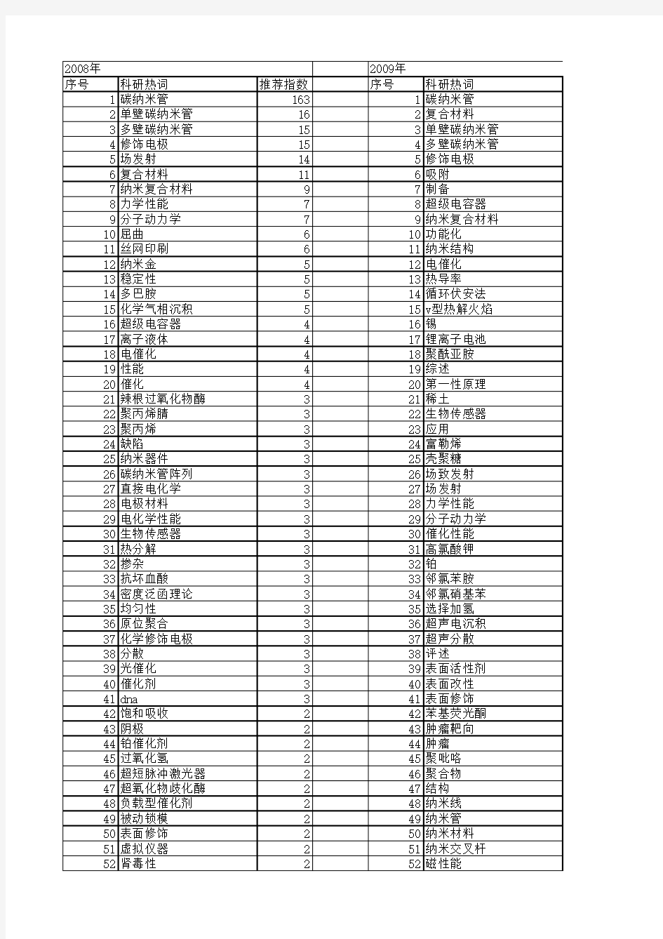 【国家自然科学基金】_碳纳米管_基金支持热词逐年推荐_【万方软件创新助手】_20140729