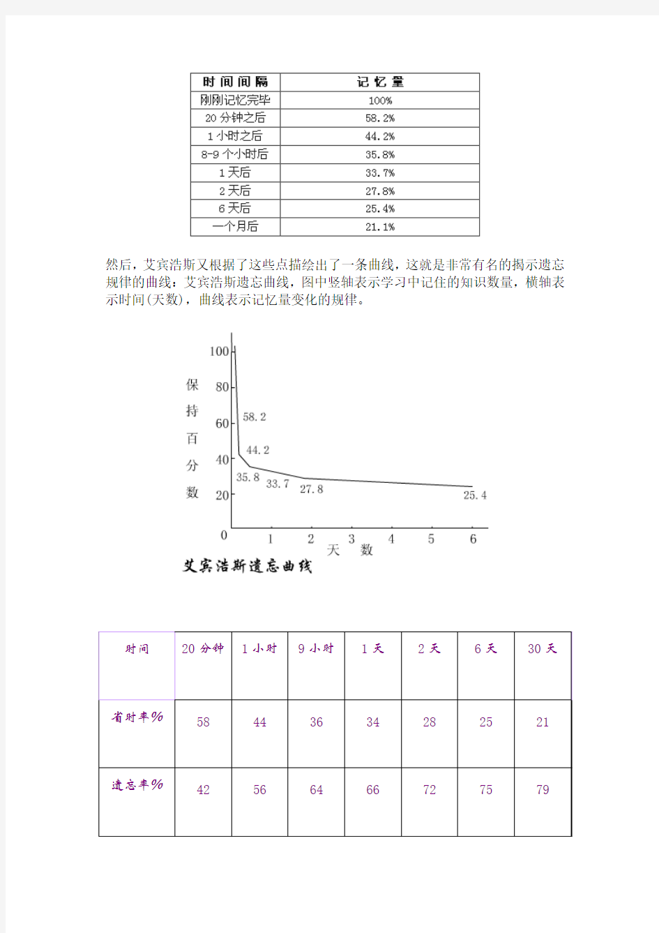 艾宾浩斯遗忘曲线规律