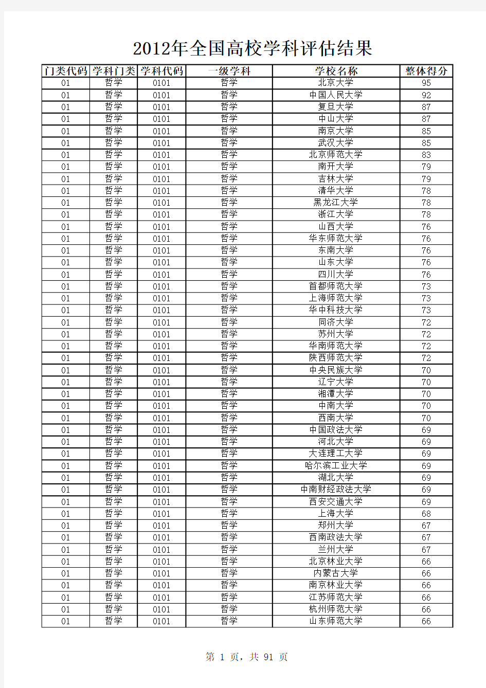 2012年中国高校学科评估结果(教育部官方网站资料整理)