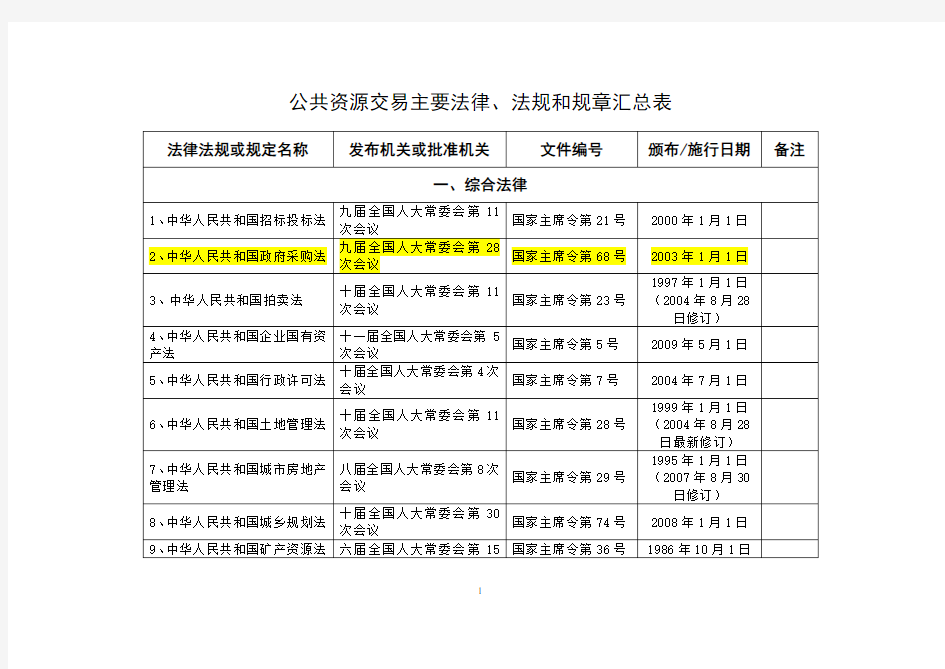 公共资源交易主要法律、法规和规章一览表