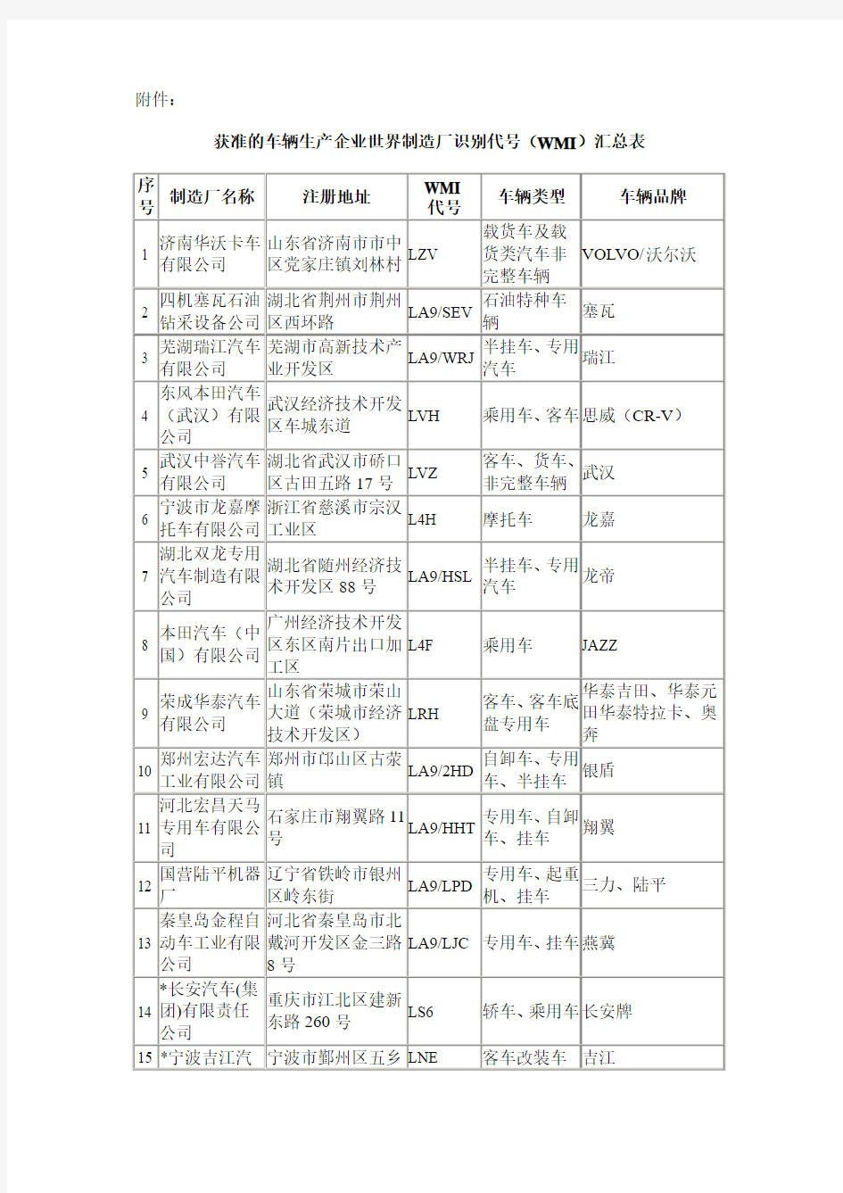 获准的车辆生产企业世界制造厂识别代号(WMI)汇总表