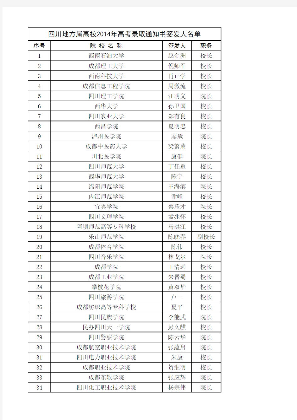 四川地方属高校2014年高考录取通知书签发人名单