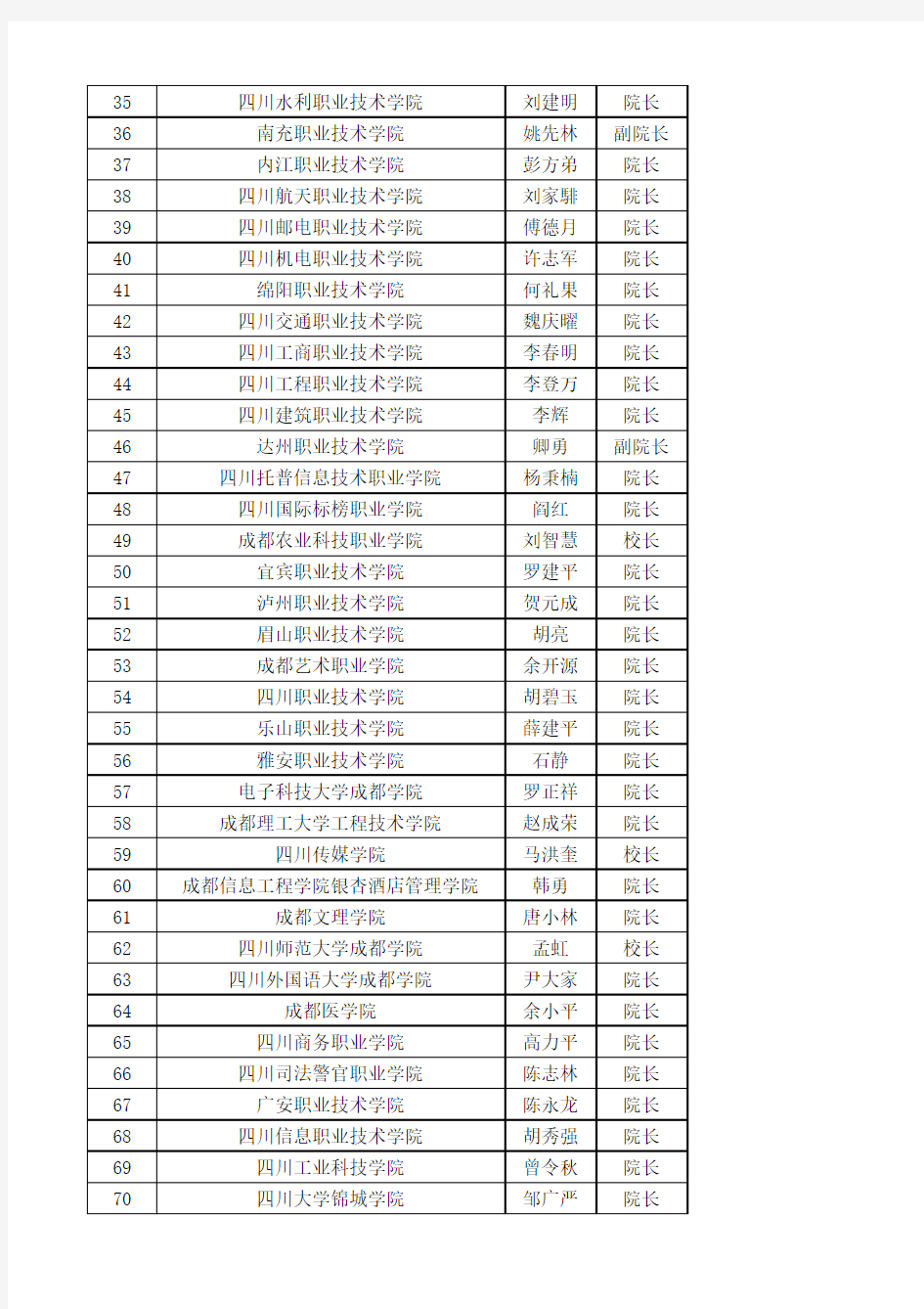 四川地方属高校2014年高考录取通知书签发人名单
