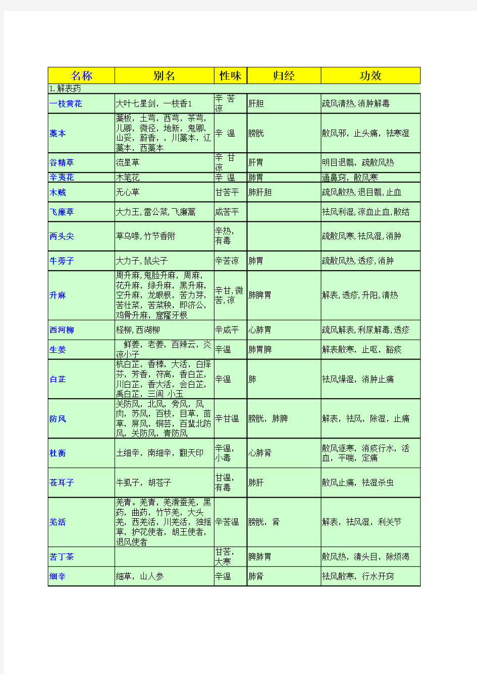 常用中药功效分类查询