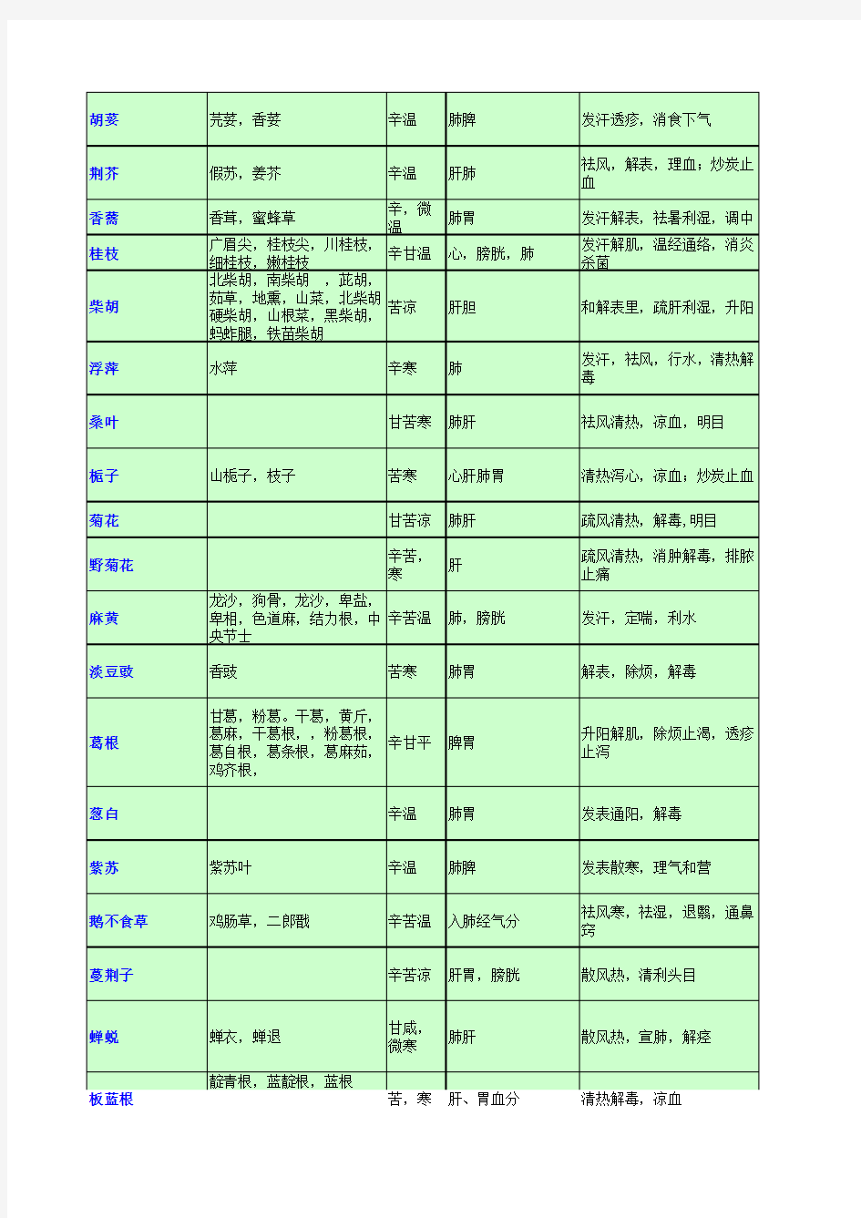 常用中药功效分类查询