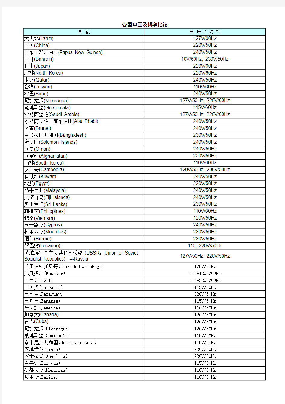 各国电压及频率比较-电视制式