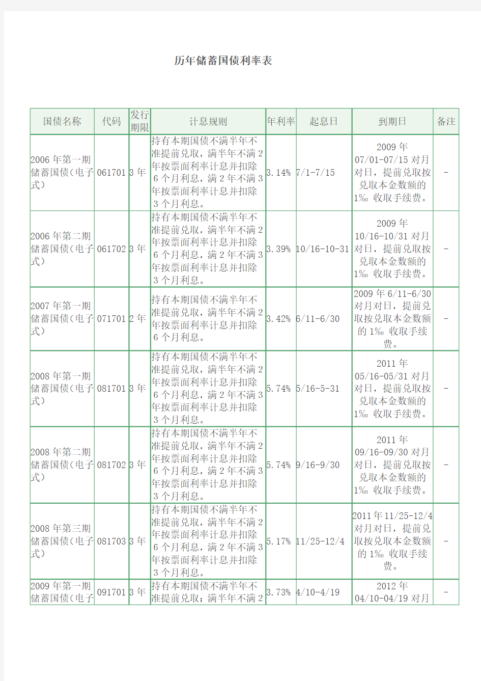 历年储蓄国债利率表.doc2006-2010