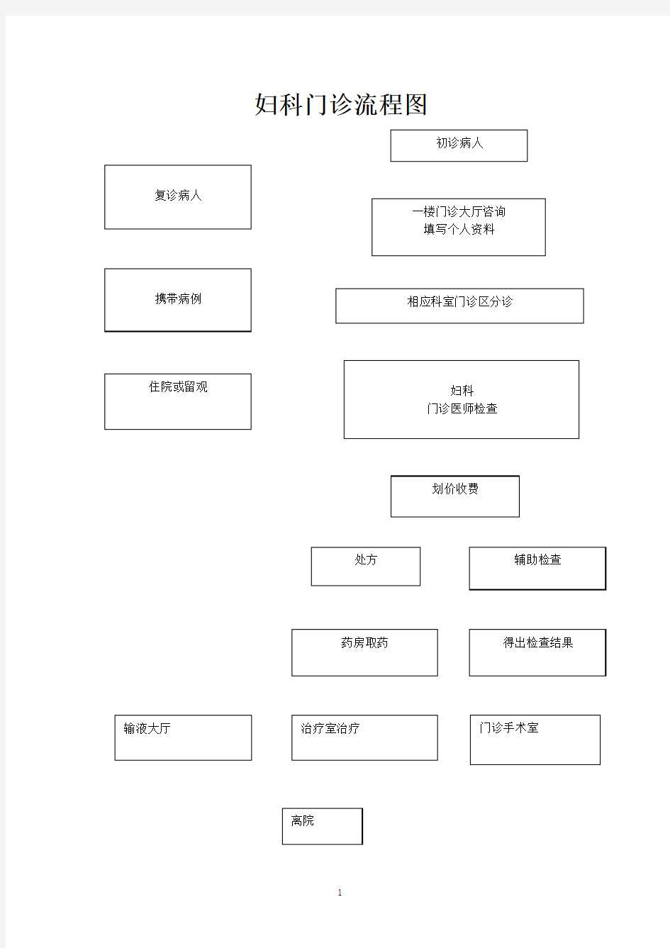 妇科门诊工作流程正文