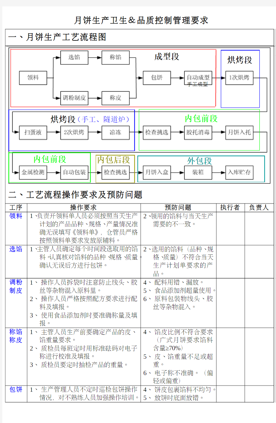 月饼生产工艺及质量控制