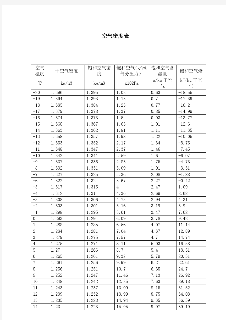 空气密度表