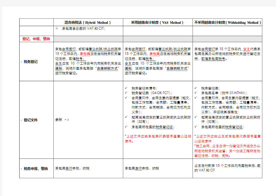 越南境外承包商纳税模式对比情况表