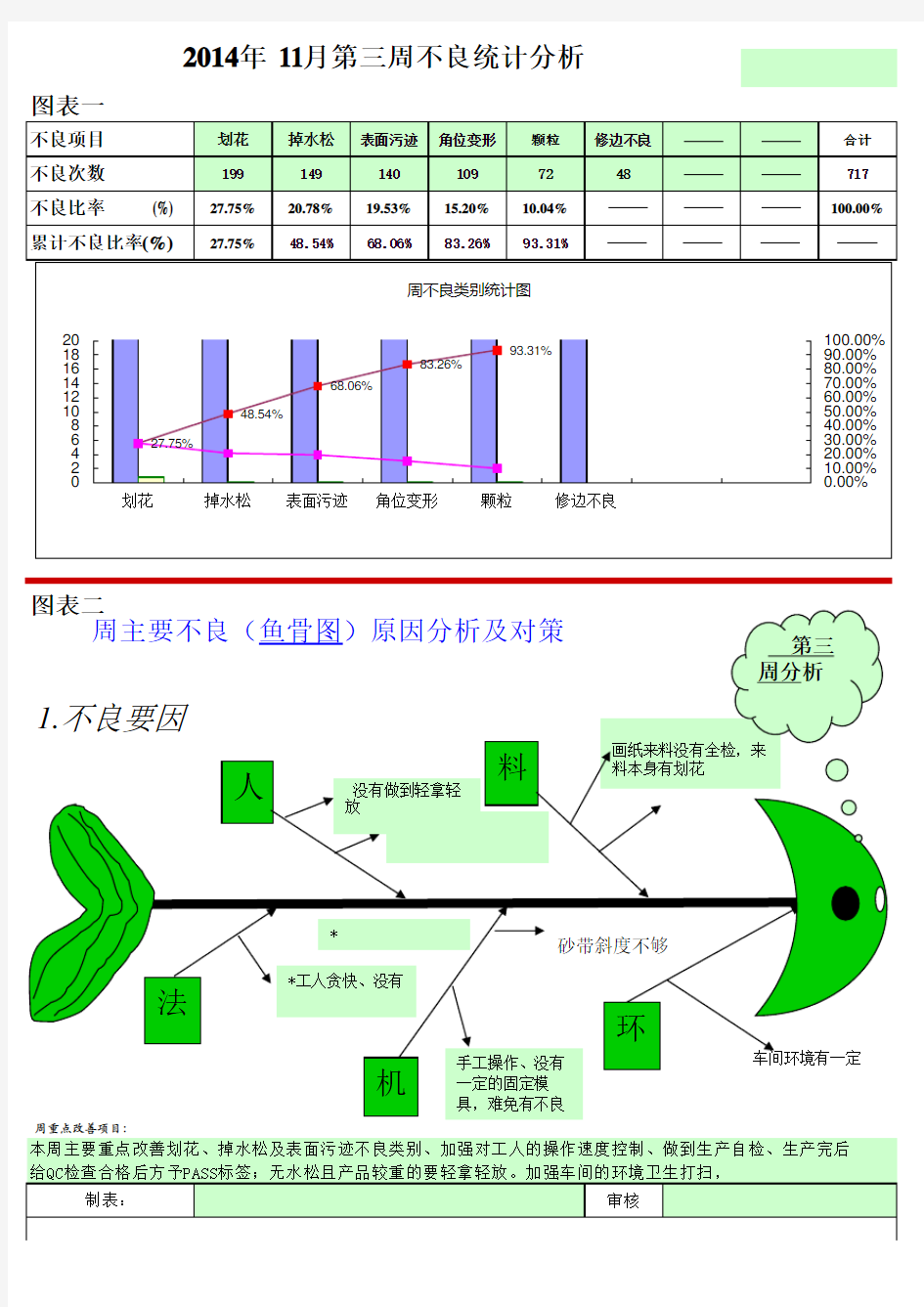 工程不良分析(柏拉图-鱼骨图)