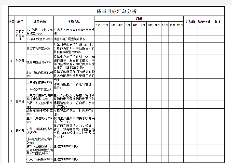 质量目标汇总分析表