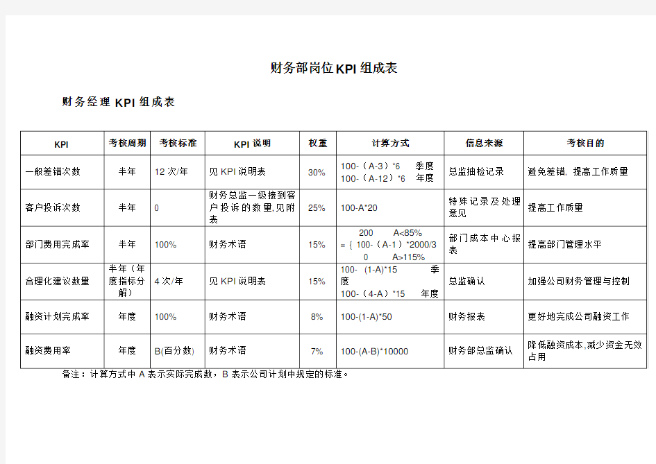 财务部各岗位绩效考核KPI指标大全(DOC_44页)