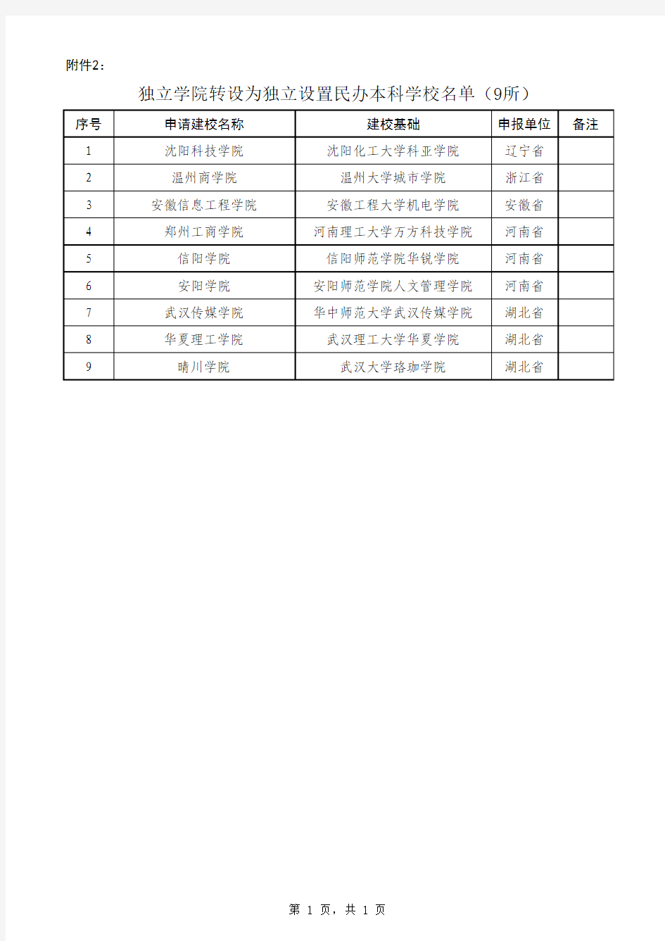 2016年独立学院转设为独立设置民办本科学校名单(9所)