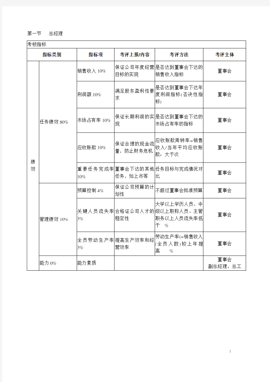 某科技企业各部门主管KPI考核指标