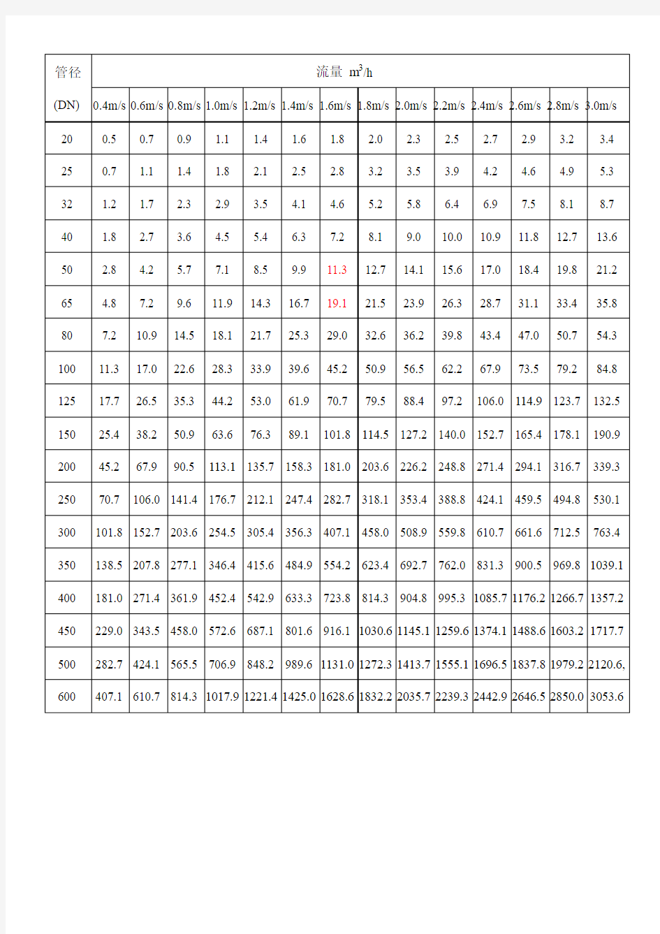 水管管径、压力与流速确定后,管道流量表